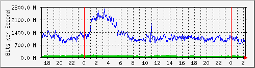 daily traffic usage